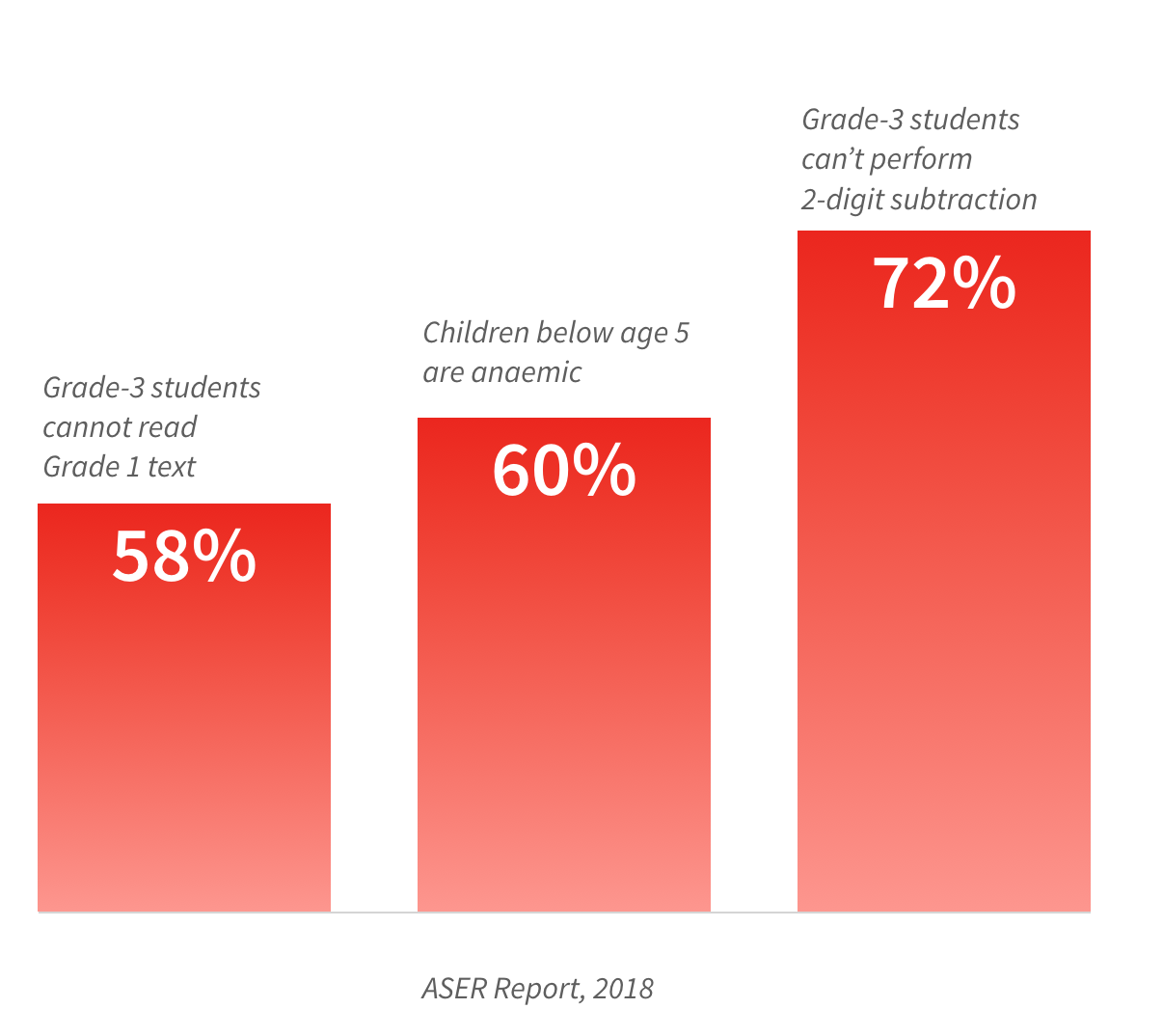 According to an ASER Report from 2018: 58% of grade 3 students cannot read grade 1 text, 60% children below the age of 5 are anaemic and 72% of grade 3 students cannot perform 2-digit subtraction.